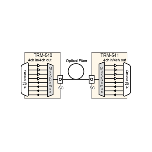 Block Diagram of TRM-540 and TRM-541
